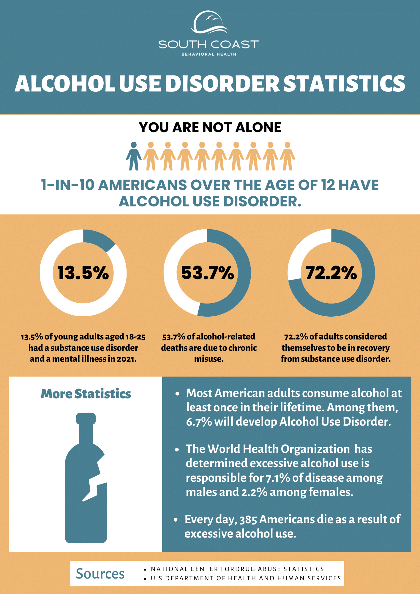 Alcohol Addiction | Recovery Center | South Coast Behavioral